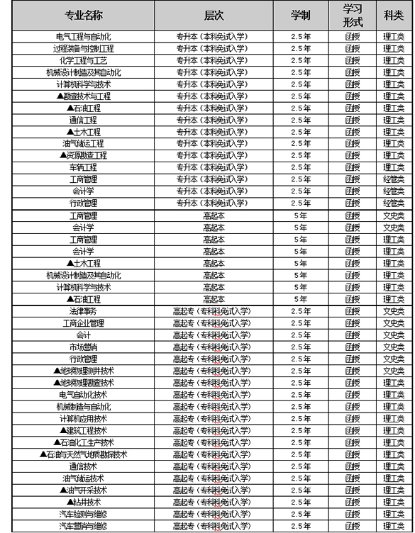 东北石油大学2016年成人高考函授招生简章