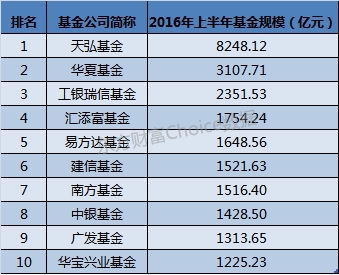公募基金规模排名_公募基金图片(2)