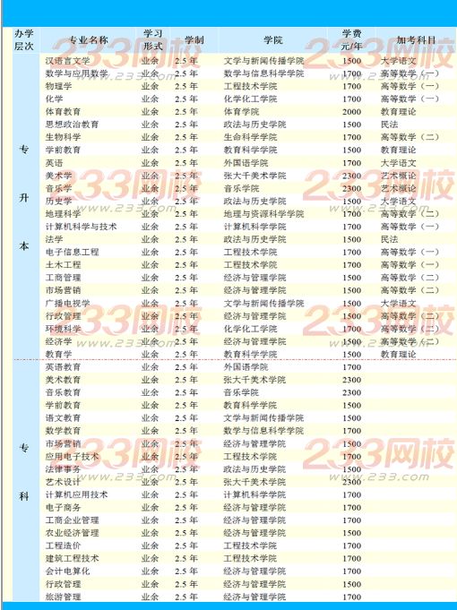 内江师范学院2016年成人高考招生简章