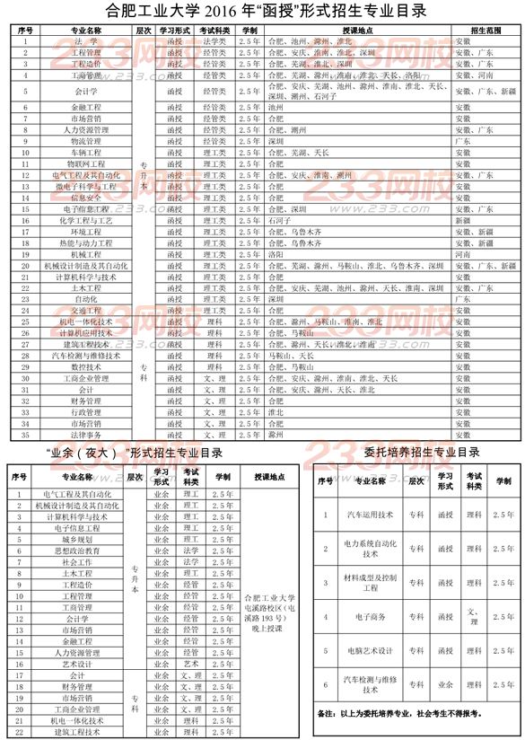 合肥工业大学2016年成人高考招生简章