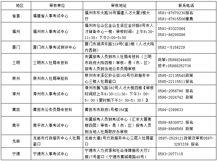 2016年福建执业药师资格考试报名简章