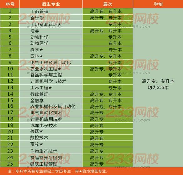 东北农业大学2016年成人高考本、专科招生简章