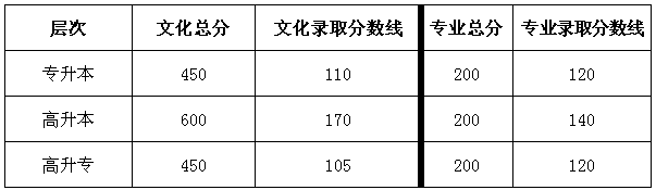 广州美术学院2015成人高考录取分数线