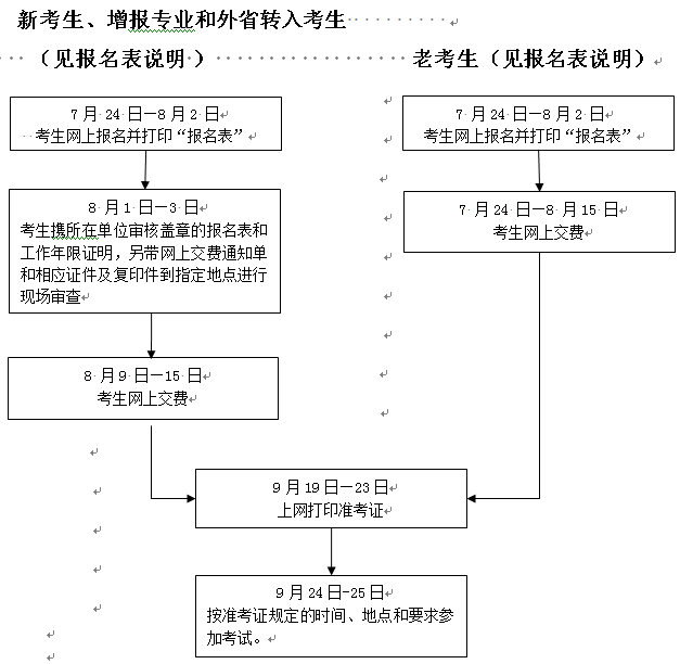 2016年浙江一级建造师执业资格考试报考流程图