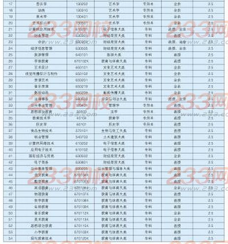 合肥师范学院2016年成人高考招生简章