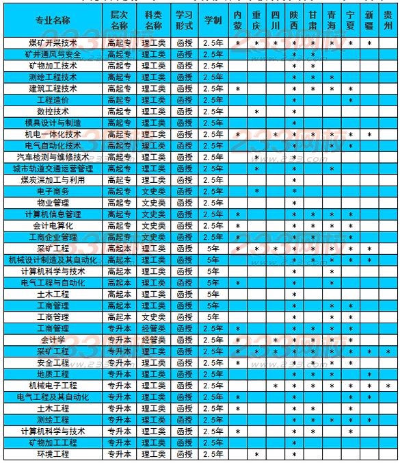 西安科技大学2016年成人高考招生简章