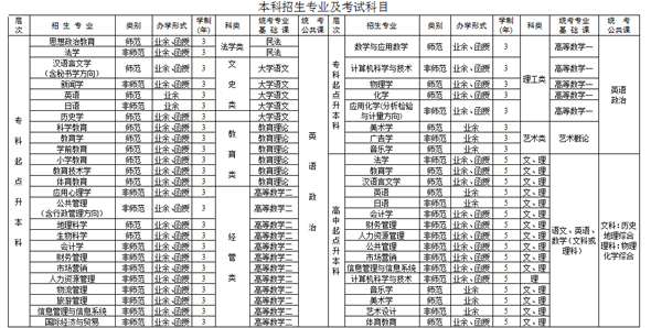 赣南师范大学2016年成人高考招生简章