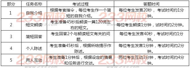 大学英语四级口语考试内容及流程