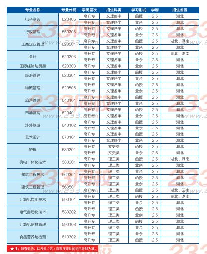 武汉轻工大学2016年成人高考招生简章