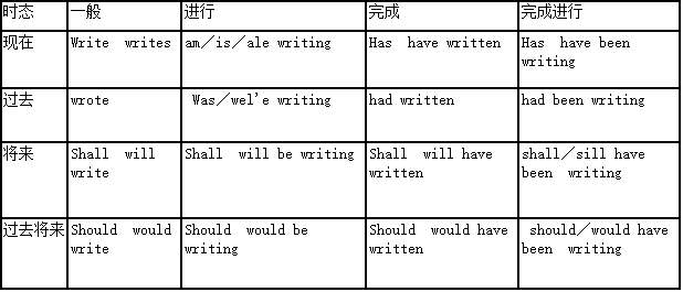全国英语等级考试(pets)二级语法知识:动词