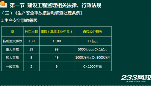 233网校2016年监理《法规》真题命中知识点