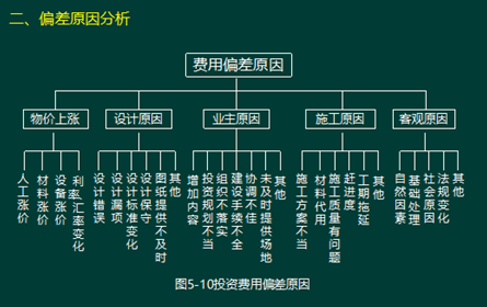 233网校2016年监理《投资控制》真题命中知识点