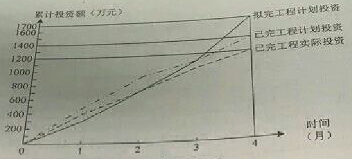 233网校2016年监理《案例分析》真题命中知识点