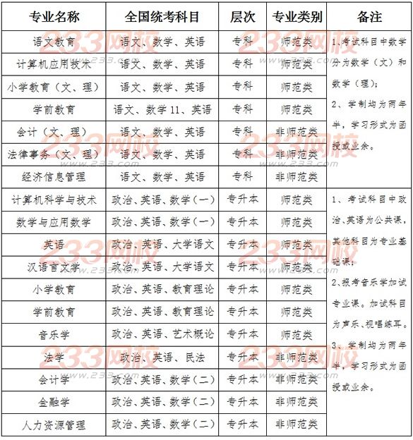 阜阳师范学院2016年成人高考招生简章