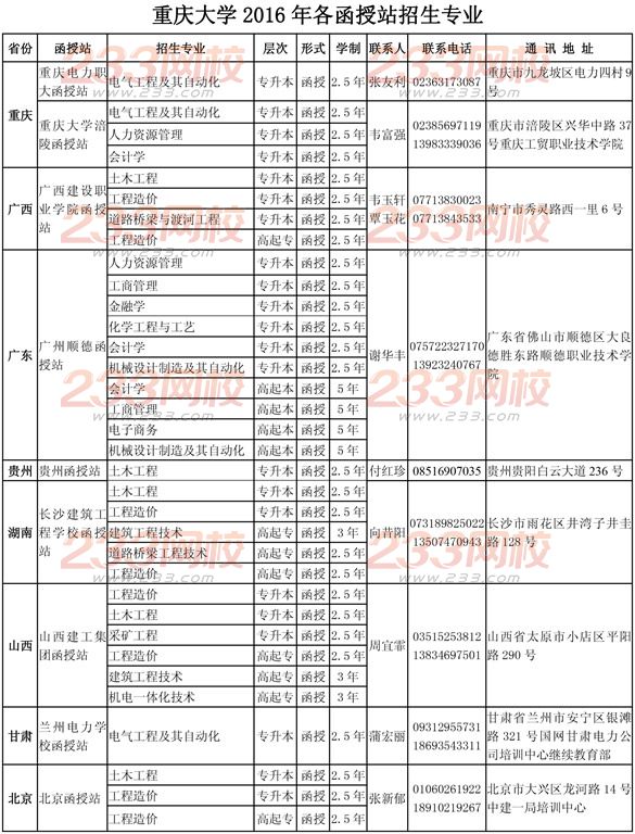 重庆大学2016年成人高考函授站招生专业