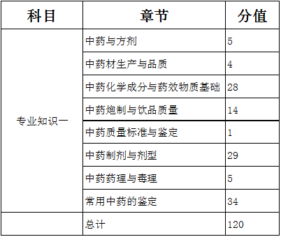 2016年执业中药学考试各章节分值对比