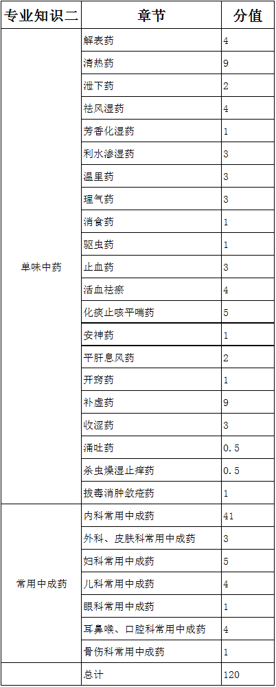 2016年执业中药学考试各章节分值对比