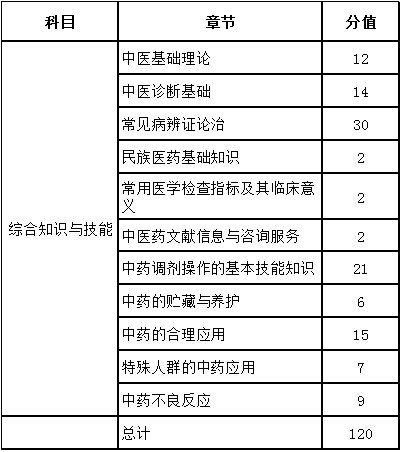 2016年执业中药学考试各章节分值对比