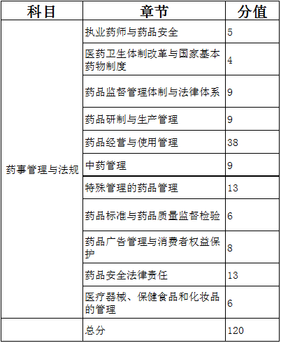 2016年执业中药学考试各章节分值对比