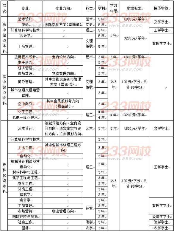 上海应用技术大学2016年成人高考