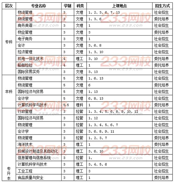 上海海洋大学2016年成人高考招生简章