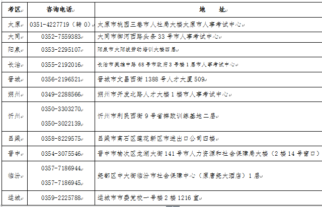 2016年山西执业药师报名属地现场确认联系方式