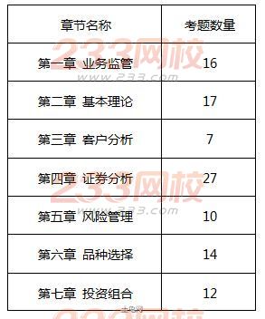 2016年证券投资顾问考试难度变化