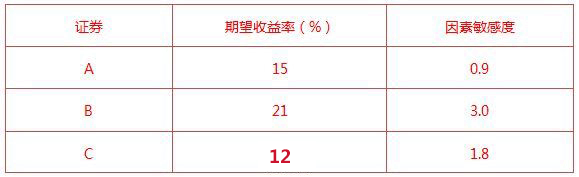 2016年证券投资顾问考试难度变化