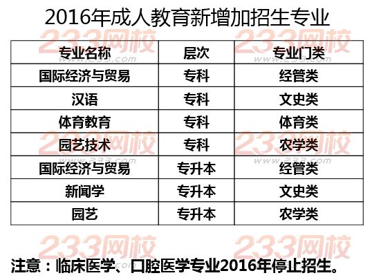 德州学院2016年成人高考招生简章