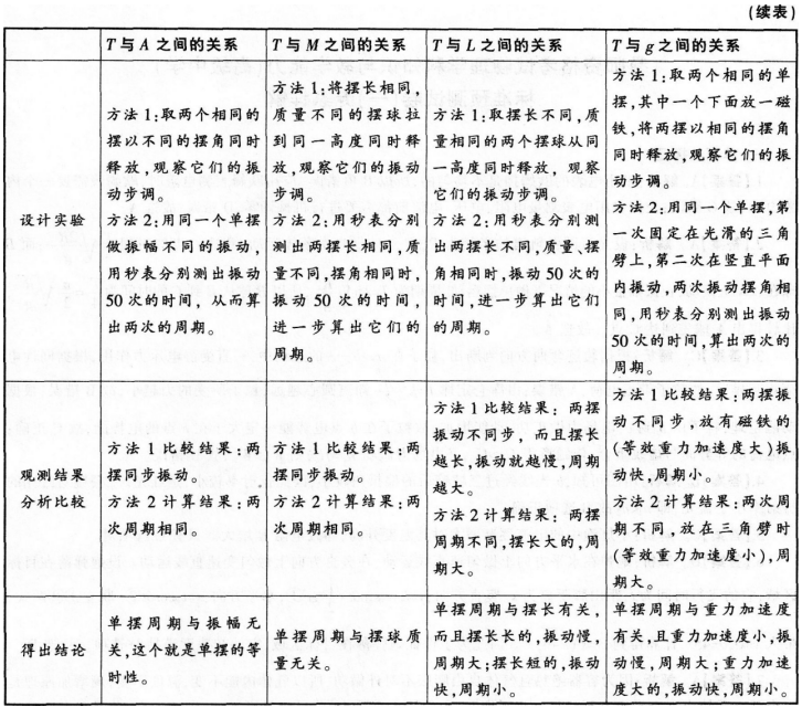 2016年下半年教师资格证考试试题及答案四——物理学科知识与教学能力(高级中学)