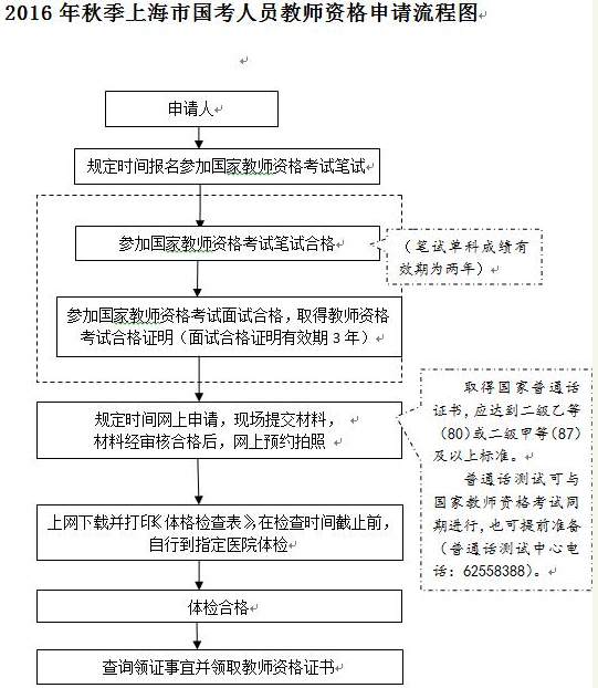 2016年秋季上海教师资格认定条件及申请流程