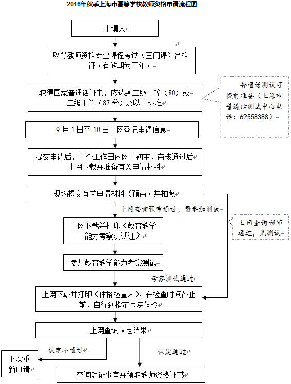 2016年秋季上海高校教师资格认条件及申请流程
