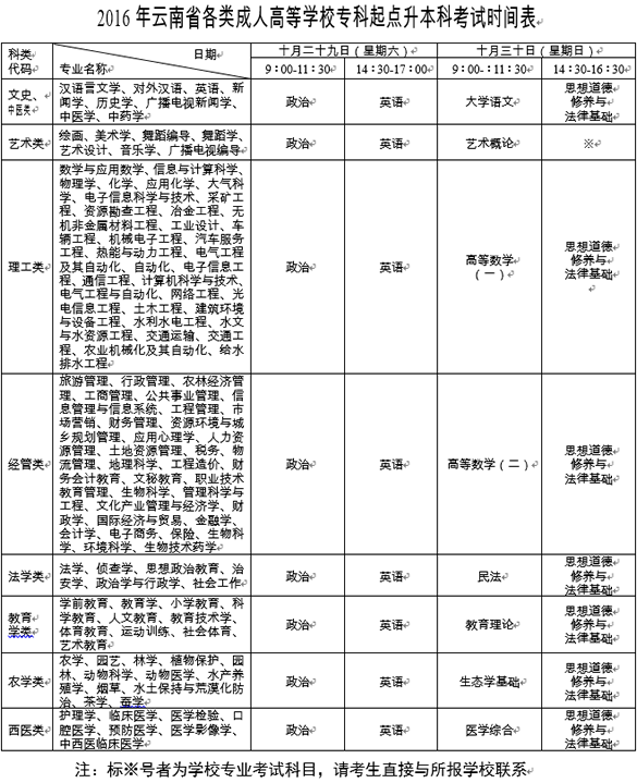 云南2016年各类成人高考招生简章