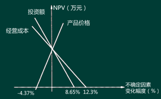 2016一级建造师《工程经济》第一章讲师精选试题(3)