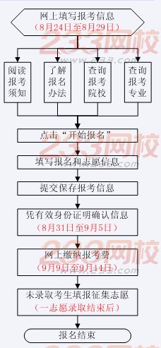 山东2016年成人高考报名流程图