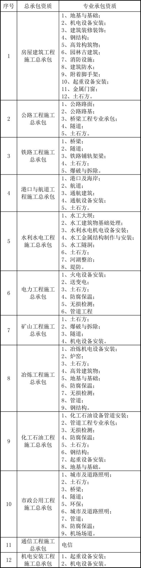 一张图搞明白施工总承包和专业承包