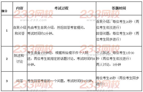 2016年下半年英语六级口语考试内容