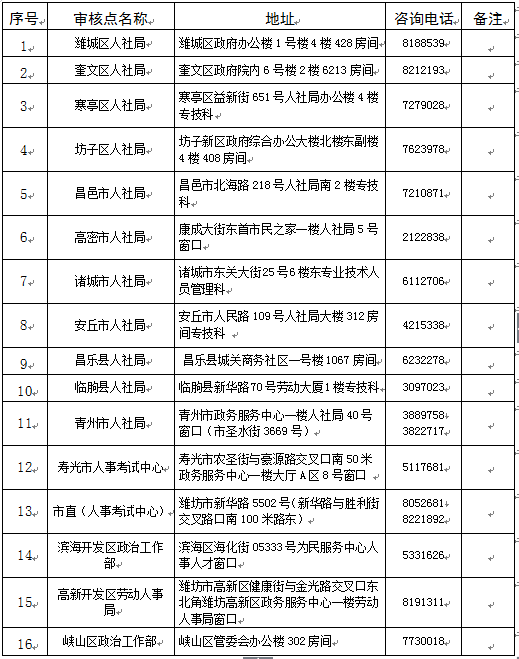 2016年山东潍坊执业药师报名资格审核