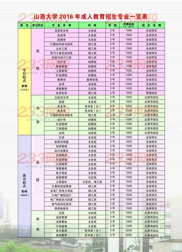 山西大学2016年成人高考招生简章