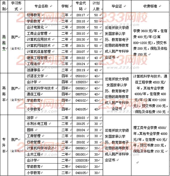 云南开放大学2016年成人高考招生简章