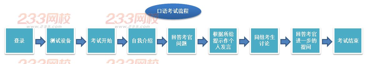 2016年11月英语四级口语考试怎么考