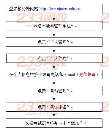 2016年12月南京中医药大学英语四级报名时间