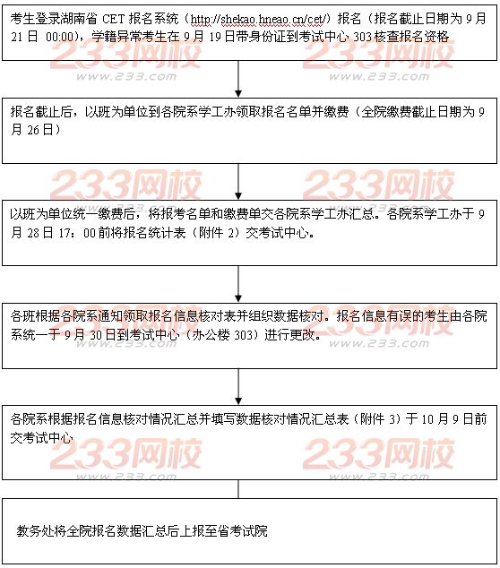 2016年12月长沙医学院英语四级报名时间