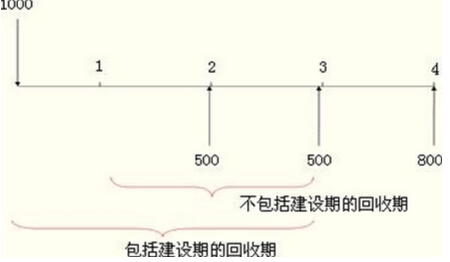 中级会计师《财务管理》真题考点解析:静态投资回收期