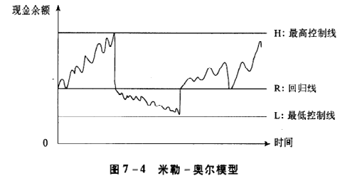 中级会计师《财务管理》真题考点解析:随机模型