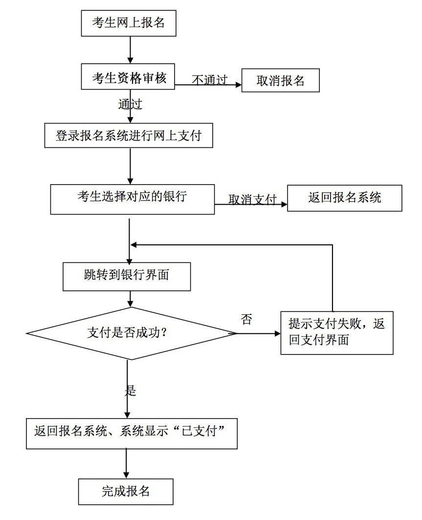上海教师资格证报名怎么缴费？