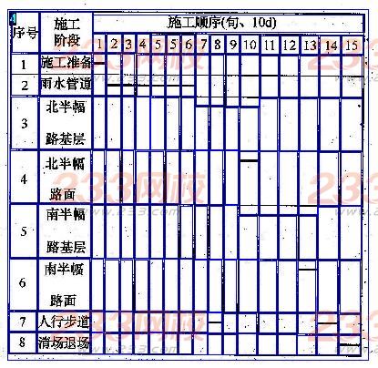 2016一级建造师《市政工程》讲师精选案例题九