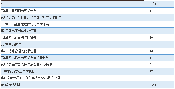 2016年执业药师考试章节分值预测