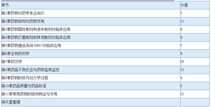 2016年执业药师考试章节分值预测