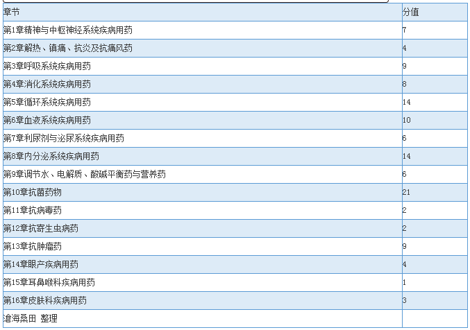 2016年执业药师考试章节分值预测